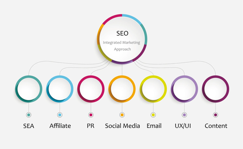The Relationship Between Branding and SEO